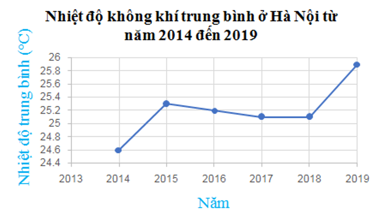 Cho biểu đồ đoạn thẳng (hình vẽ)   Nhiệt độ không khí trung bình ở Hà Nội năm 2016 là (ảnh 1)