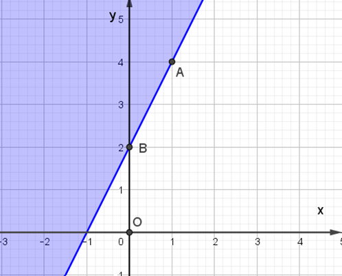 Miền nghiệm của bất phương trình 2x – y + 6 < = 0 được biểu diễn là miền màu  (ảnh 5)