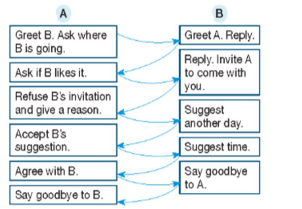 Act out a dialogue similar to the one in Exercise 2. Use phrases from the Useful Language box (ảnh 1)