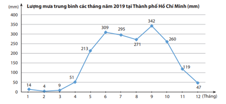 Lượng mua trung bình của thành phố Hồ Chí Minh năm 2019 cho bởi biểu đồ dưới đây: (ảnh 1)