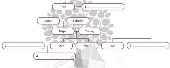 Read the text. Complete the family tree Đọc văn bản. Hoàn thành cây gia đình (ảnh 1)