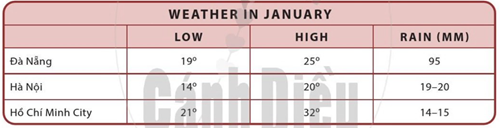 1. Which city is the coldest in January  2. Which city is the hottest (ảnh 1)