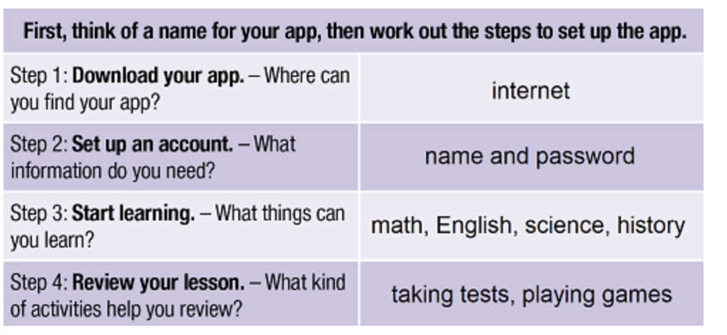 Think of a learning app that can help students study. Make notes about the following points. (ảnh 2)