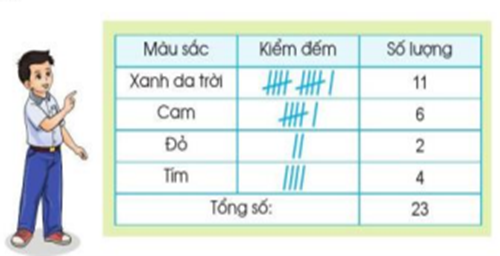  Thực hiện các hoạt động sau: a) Thảo luận những vấn đề cần thu thập số liệu liên quan đến các bạn lớp em. Ví dụ: - Các môn thể thao ưa thích; - Món ăn ưa thích; - Phương tiện đến trường;  … b) Thực hiện thu thập số liệu và ghi lại kết quả với một vấn đề được chọn. Ví dụ: Thu thập ý kiến chọn màu sắc áo đồng phục của lớp, ghi lại kết quả. (ảnh 2)