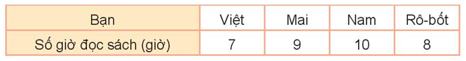Cho bảng số liệu về giờ đọc sách của các bạn Việt, Mai, Nam (ảnh 1)