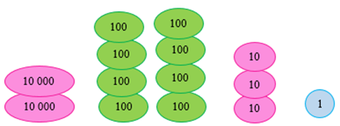 Lấy các thẻ 10000, 1000, 100, 10, 1 phù hợp với mỗi bảng sau: (ảnh 1)