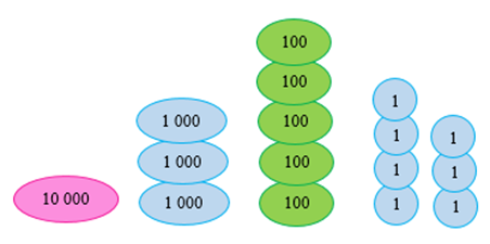 Lấy các thẻ 10000, 1000, 100, 10, 1 phù hợp với mỗi bảng sau: (ảnh 2)