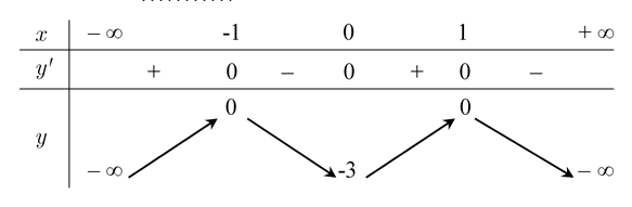Cho hàm số y = f(x) có bảng biến thiên dưới đây    Hỏi hàm số đồng biến trên khoảng nào dưới đây (ảnh 1)