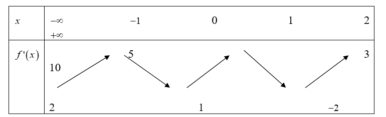 Cho hàm số y=f(x) liên tục và có bảng biến thiên trên R như hình vẽ bên dưới (ảnh 1)