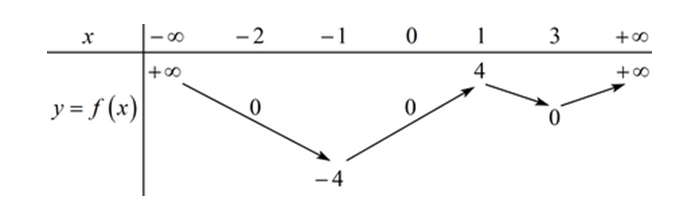 Cho hàm số y=f(x)  có bảng biến thiên như sau:  Hàm số g(x)= 1/f(x) đồng biến trên (ảnh 1)