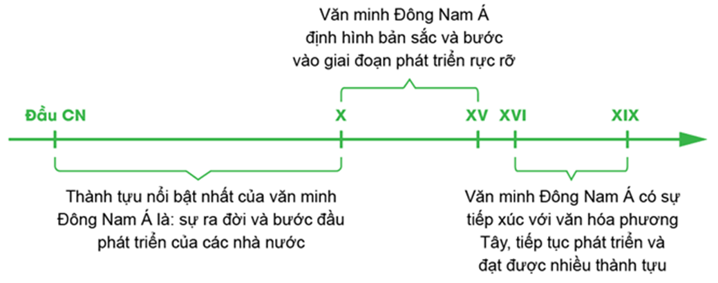 Thể hiện trên trục thời gian các giai đoạn phát triển của văn minh Đông Nam Á (ảnh 1)