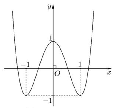 Cho hàm số bậc bốn y = f(x) có đồ thị như hình vẽ dưới:  Số nghiệm của phương trình (ảnh 1)