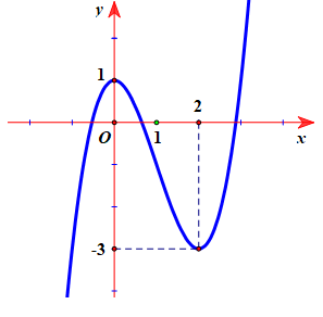 Đồ thị của hàm số nào dưới đây có dạng như đường cong sau (ảnh 1)