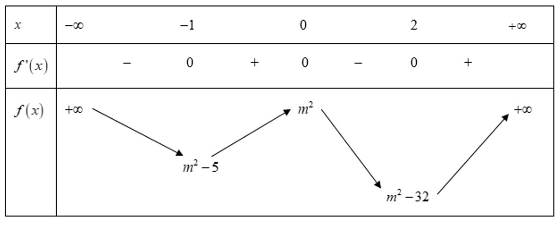 Có bao nhiêu giá trị nguyên của tham số m để hàm số y= |3x^4-4x^3-12x^2+m^2| có đúng 5 điểm cực trị?  (ảnh 1)