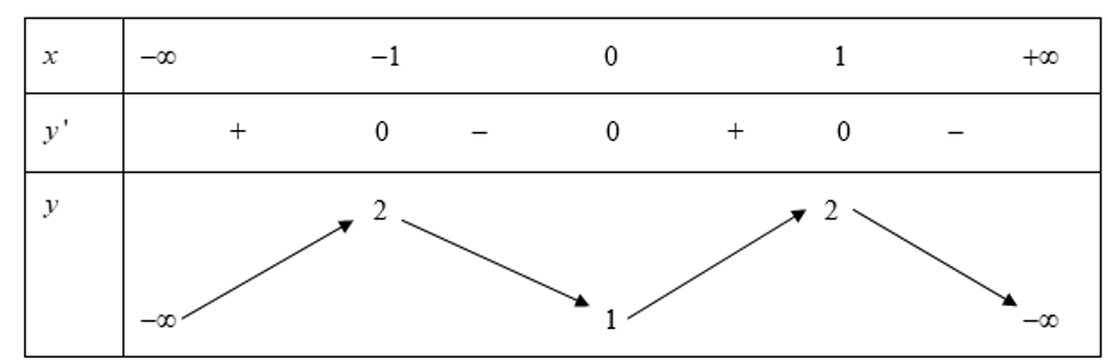Hàm số y= -x^4+2x^2+1 đồng biến trên khoảng nào dưới đây?  (ảnh 1)