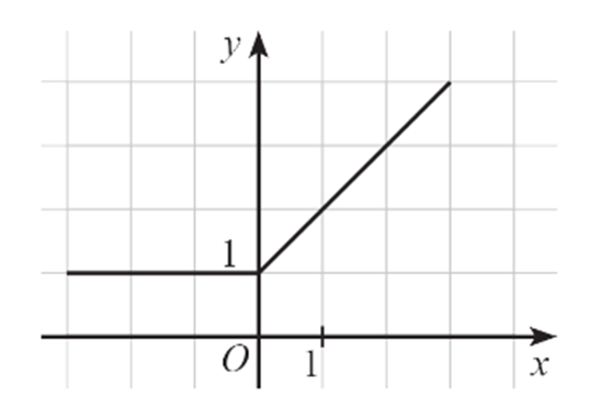 Cho hàm số y = f(x) có đồ thị như hình dưới. Hàm số trên đồng biến trên khoảng (ảnh 1)