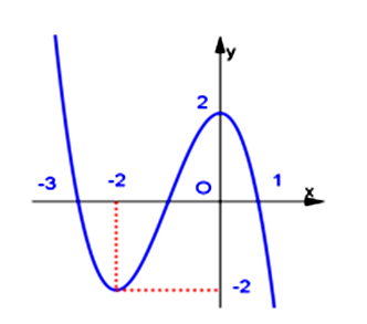 Cho hàm số f(x) liên tục trên R và có đồ thị như hình vẽ bên. Giá trị lớn nhất của hàm số đã cho (ảnh 1)