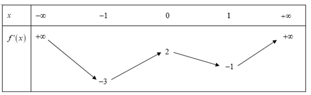 Cho hàm số y=f(x) có đạo hàm liên tục trên R và có bảng biến thiên của hàm số f'(x) như sau: (ảnh 1)