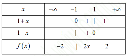 Cho F(x)  là một nguyên hàm của hàm số f(x)=|1+x|-|1-x|  trên tập  R và thỏa mãn F(1)=3 . Tính tổng   F(0)+F(2)+F(-3) (ảnh 1)
