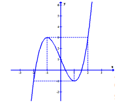 Cho hàm số y= f(x)= ax^3+bx^2+cx+d có đồ thị như hình vẽ.  Khi đó phương trình f(f^2(x))=1  (ảnh 1)