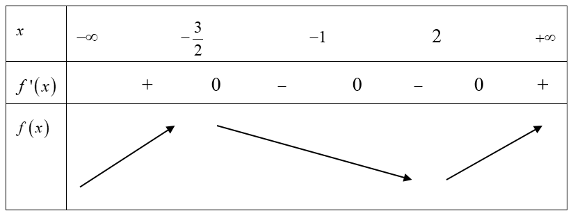 Cho hàm số f(x) có đạo hàm f'(x)= (x+1)^2(x-2)^3(2x+3). Tìm số điểm cực trị của (ảnh 1)