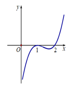 Hình bên là đồ thị của hàm số y = f'(x) .Hỏi hàm số f(x) đồng biến trên khoảng nào dưới đây (ảnh 1)