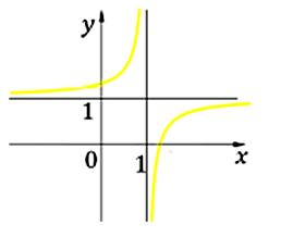 Cho hàm số f(x)= ax+b/ cx+d có đồ thị như hình bên dưới.  Xét các mệnh đề sau: (ảnh 1)
