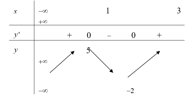 Cho hàm số y = f(x) có bảng biến thiên như sau:  Số nghiệm thực của phương trình 3f(x)-5=0 là: (ảnh 1)