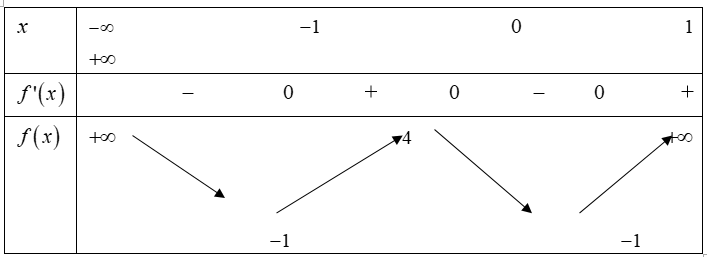 Cho hàm số y = f(x) xác định và liên tục trên khoảng âm vô cùng; dương vô cùng có bảng biến thiên như hình sau: (ảnh 1)