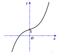 Đường cong ở hình dưới đây là đồ thị của một trong bốn hàm số dưới đây. Hàm số đó là hàm số nào ?     (ảnh 1)
