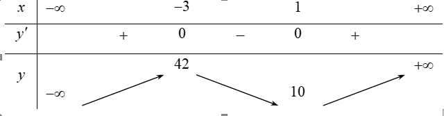Cho hàm số  y=x^3+3x^2-9x+15. Khẳng định nào dưới đây là khẳng định sai? (ảnh 1)