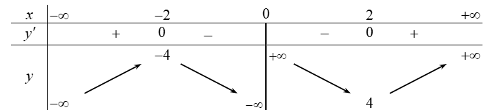 Hàm số  y= x+4/x đồng biến trên khoảng nào dưới đây? (ảnh 1)