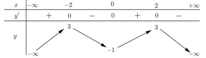 Cho hàm số y = f(x) có bảng biến thiên như sau Giá trị cực đại của hàm số là (ảnh 1)