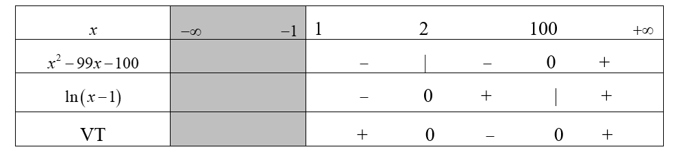 Có bao nhiêu số nguyên x thảo mãn (x^2-99x-100). ln(x-1)<0? (ảnh 1)