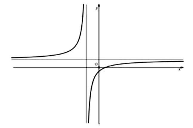 Cho hàm số y= x+b/ cx+d ( b,c,d thuộc R) có đồ thị như hình vẽ bên. (ảnh 1)