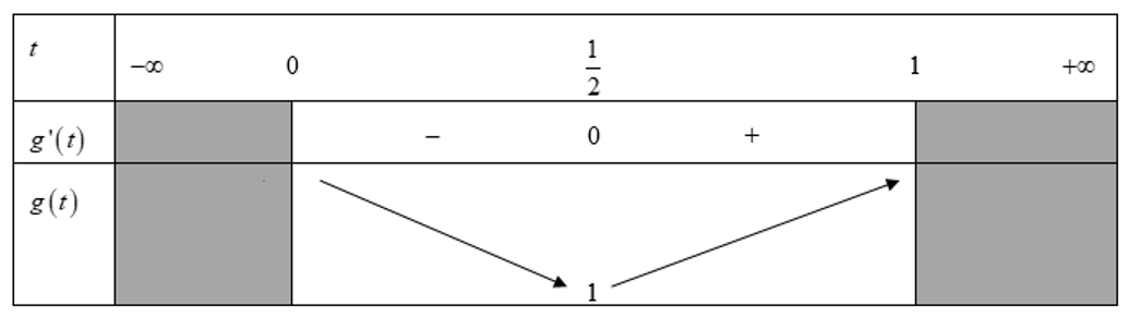 Tìm tất cả các giá trị thực của tham số m để hàm số  y= 4/3 sin^3 2x+ 2 cos ^2 2x- (m^2+3m) sin 2x-1 (ảnh 1)