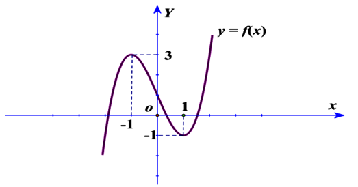 Cho hàm số bậc ba f(x)= ax^3+bx^2+cx+ d có đồ thị như hình vẽ.  Tính tổng: T= a-b+c+d (ảnh 1)