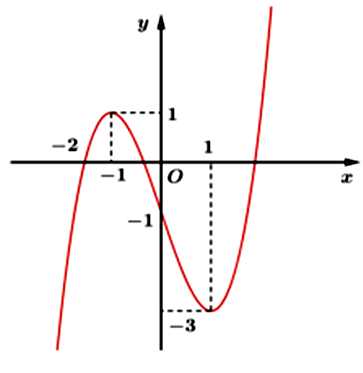 Cho hàm số bậc ba y= f(x) có đồ thị là đường cong như hình vẽ. Hàm số đã cho đồng biến trên (ảnh 1)