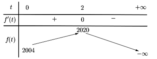 Cho các số thực x,y thỏa mãn 2021^x^3+ 3/2x^2-3/2= log căn bậc 2021 của 2020 [2004-(y-11) căn bậc hai y+1 (ảnh 1)