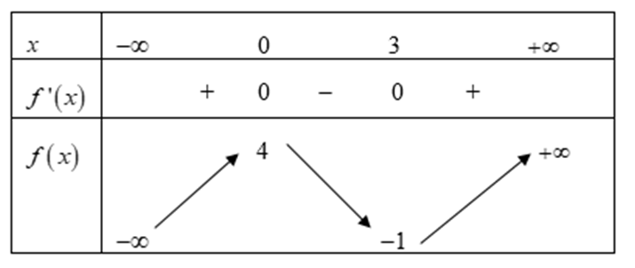 Cho hàm số y = f(x) có bảng biến thiên như sau  Mệnh đề nào sau đây đúng? (ảnh 1)