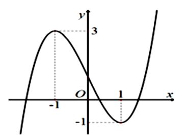 Cho hàm số f(x) liên tục trên R và có đồ thị như hình vẽ bên. Điểm cực đại của hàm số là (ảnh 1)