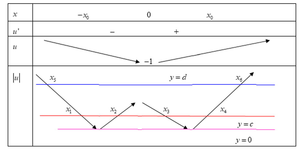 Cho hàm số y=f(x) có đạo hàm liên tục trên R và có bảng biến thiên của hàm số f'(x) như sau: (ảnh 2)