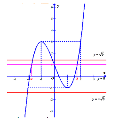 Cho hàm số y= f(x)= ax^3+bx^2+cx+d có đồ thị như hình vẽ.  Khi đó phương trình f(f^2(x))=1  (ảnh 2)