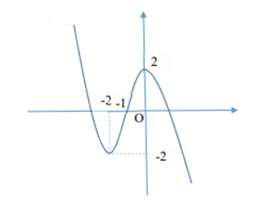 Cho hàm số  có đồ thị như hình vẽ bên y= -x^3-3x^2+2. Tìm tập hợp S tất cả các giá trị của tham số  (ảnh 1)