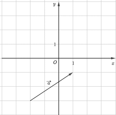 Cho hình dưới đây. Tọa độ của vectơ a trong hình vẽ trên là A. (1; 1); B. (3; 2); C. (1; 2) (ảnh 1)