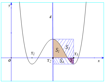 Cho hàm số bậc bốn y = f(x)  có đồ thị (C)  như hình vẽ bên. Biết hàm số y = f(x)  đạt cực trị tại các điểm (ảnh 1)