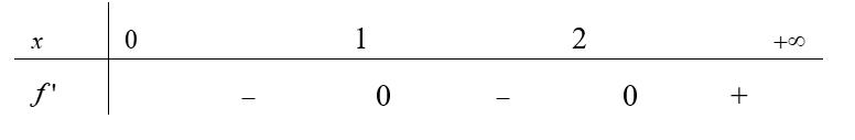 Hình bên là đồ thị của hàm số y = f'(x) .Hỏi hàm số f(x) đồng biến trên khoảng nào dưới đây (ảnh 2)