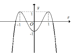 Đường cong trong hình dưới là đồ thị của một hàm số trong bốn hàm số được liệt kê ở bốn phương án A, B, C, D dưới đây. Hỏi hàm số đó là hàm số nào?   (ảnh 1)