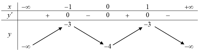 Các khoảng nghịch biến của hàm số y=-x^4+2x^2-4 là (ảnh 1)