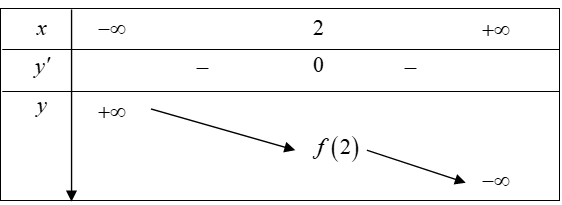 Cho hàm số y= f(x)  có bảng biến thiên như sau Hỏi bảng biến thiên trên là bảng biến thiên của hàm số nào trong các hàm số dưới đây? (ảnh 1)